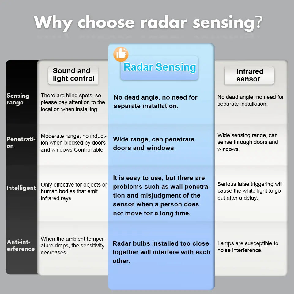 E27 LED PIR Motion Sensor Light Bulb 15W 18W Outdoor Lighting Human Induction Bulb Lamp For Living Room Bedroom Corridor Garage