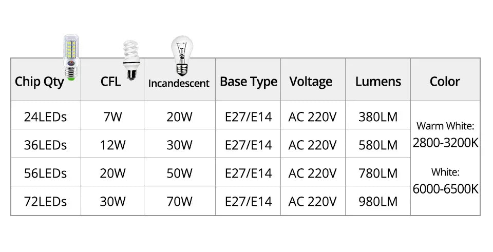 E27 LED Lamp E14 LED SMD 5730 220V Corn Light Bulbs 24 36 56 72LEDs Lamparas LED Chandelie For Home Decoration Ampoule Led Light