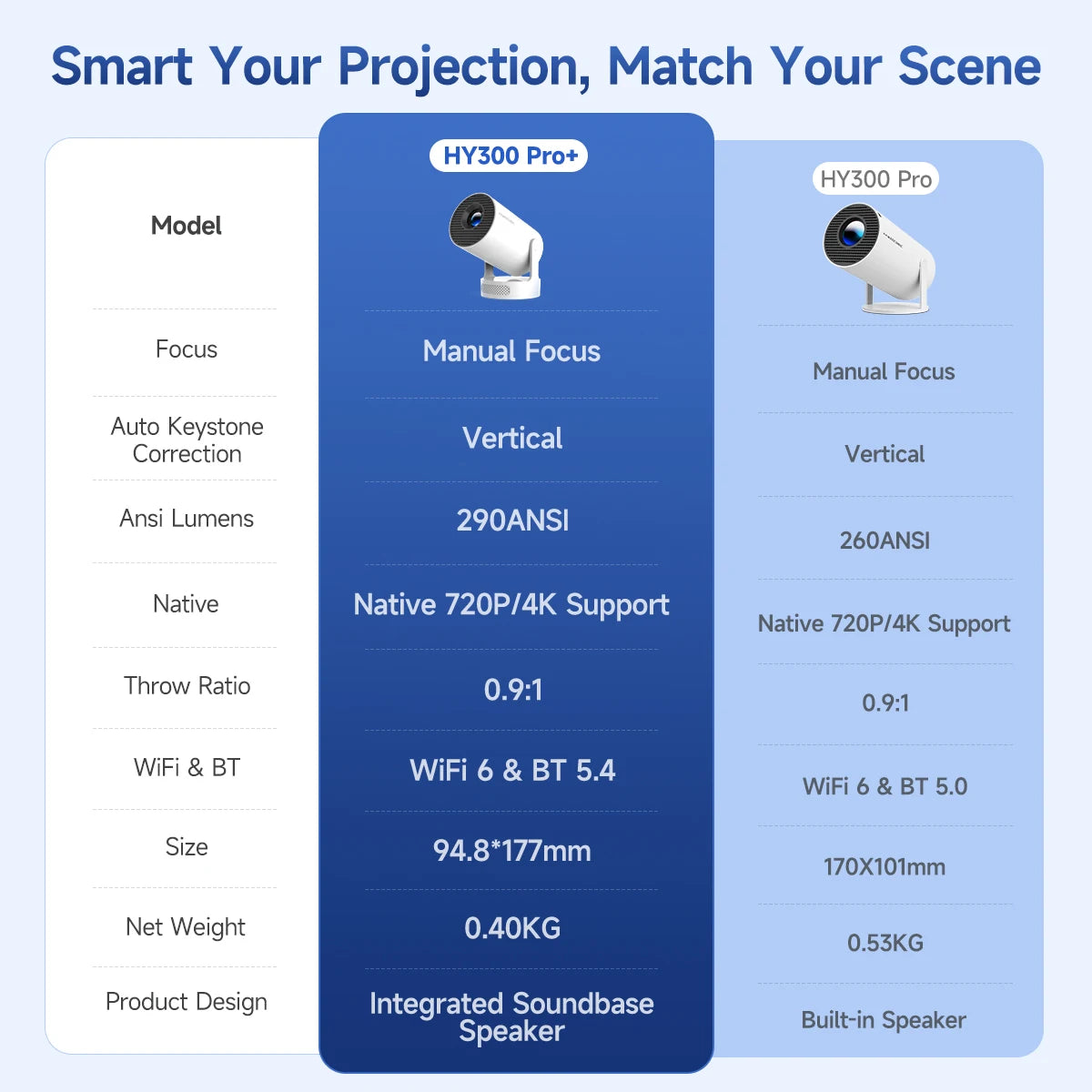 Magcubic Projector Android 11 4K 1280*720P HY300 Pro + Dual Wifi 260ANSI 180°flexible BT5.0 Cinema Outdoor Portable Projector